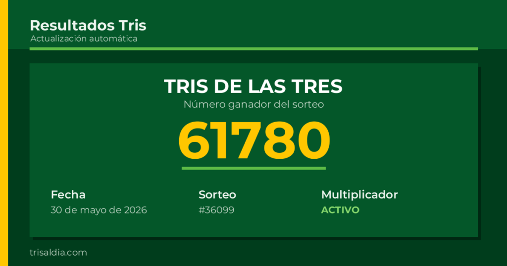 Resultado Tris De las Tres del 30 de mayo de 2026 número ganador 61780