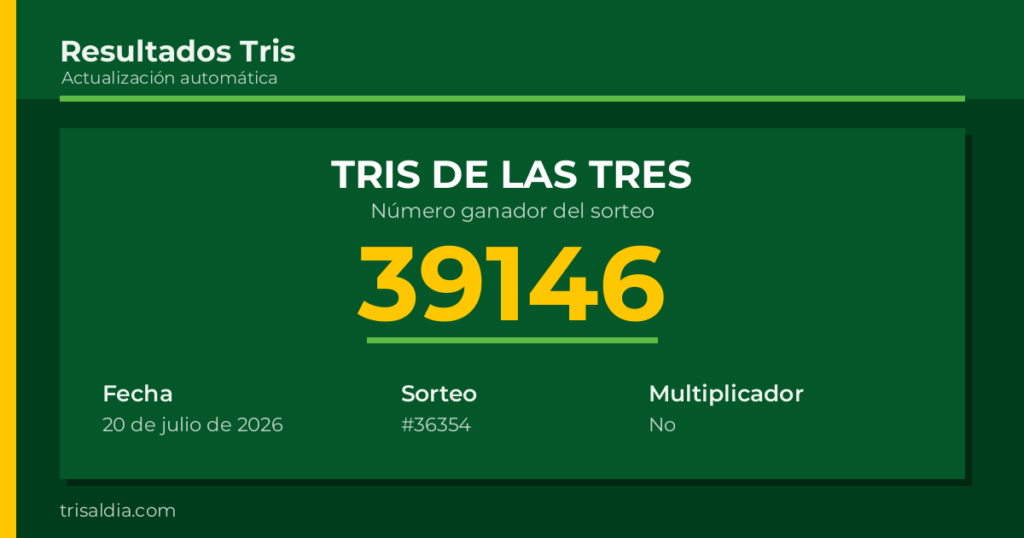 Resultado Tris De las Tres del 20 de julio de 2026 número ganador 39146