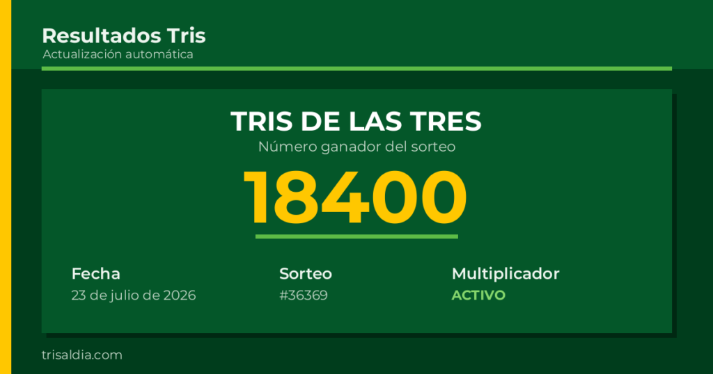 Resultado Tris De las Tres del 23 de julio de 2026 número ganador 18400