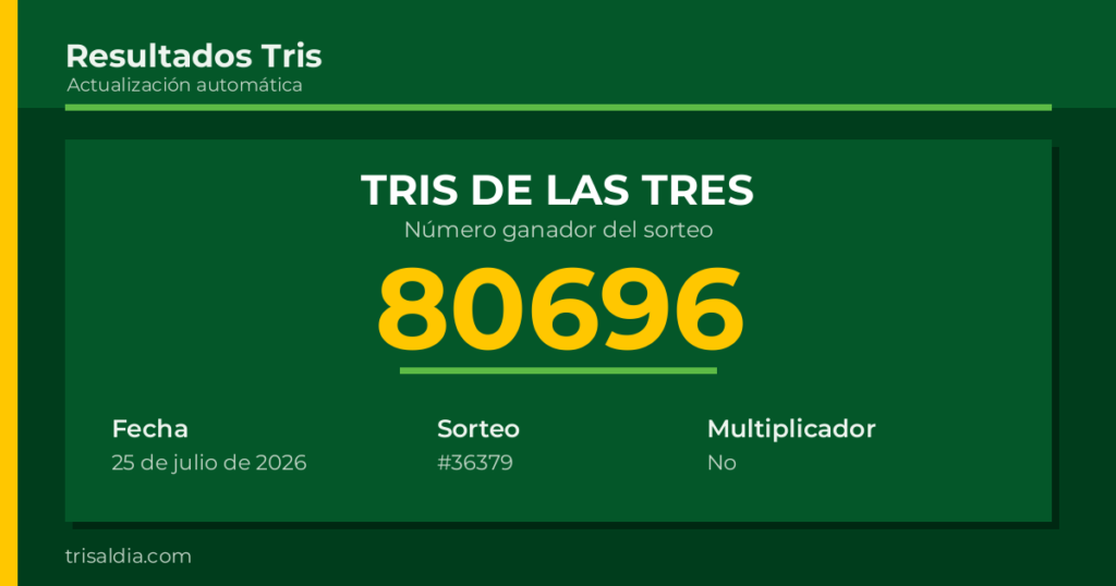Resultado Tris De las Tres del 25 de julio de 2026 número ganador 80696