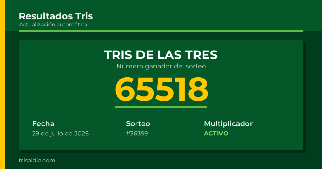 Resultado Tris De las Tres del 29 de julio de 2026 número ganador 65518