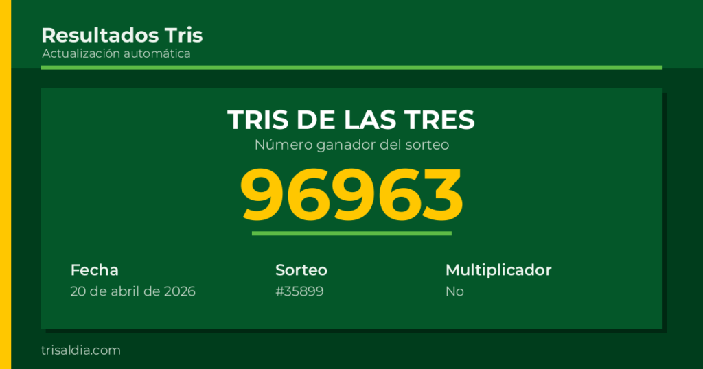 Resultado Tris De las Tres del 20 de abril de 2026 número ganador 96963