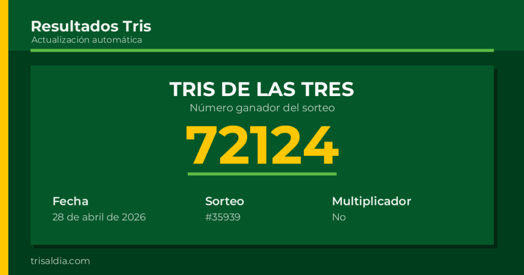 Resultado Tris De las Tres del 28 de abril de 2026 número ganador 72124
