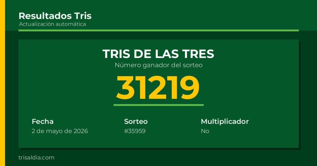 Resultado Tris De las Tres del 2 de mayo de 2026 número ganador 31219