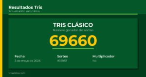 Resultado Tris Clásico del 3 de mayo de 2026 número ganador 69660