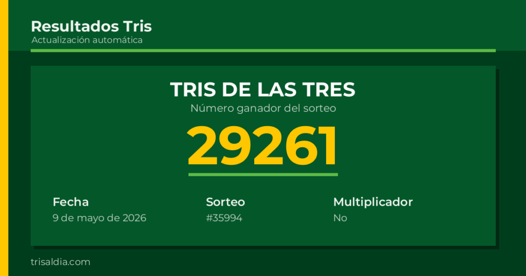 Resultado Tris De las Tres del 9 de mayo de 2026 número ganador 29261